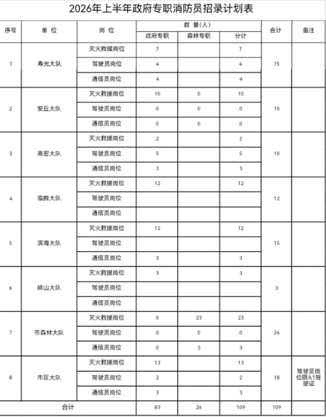 2026年上半年潍坊市政府专职消防员招录简章(109人)-1.png