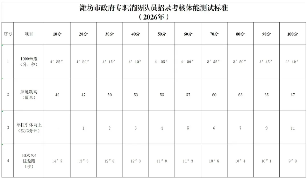 2026年上半年潍坊市政府专职消防员招录简章(109人)-3.png