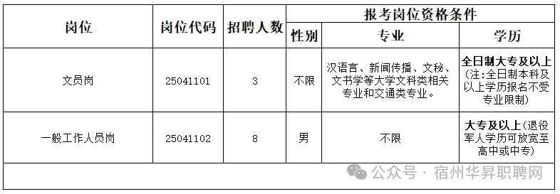 2025年宿州市宿马园区两站两员招聘11人公告-1.png
