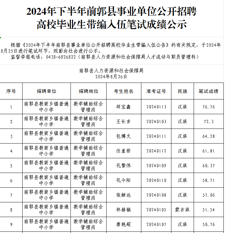 2024年下半年前郭县事业单位公开招聘 高校毕业生带编入伍笔试成绩公示-1.png