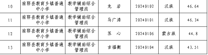 2024年下半年前郭县事业单位公开招聘 高校毕业生带编入伍笔试成绩公示-2.png