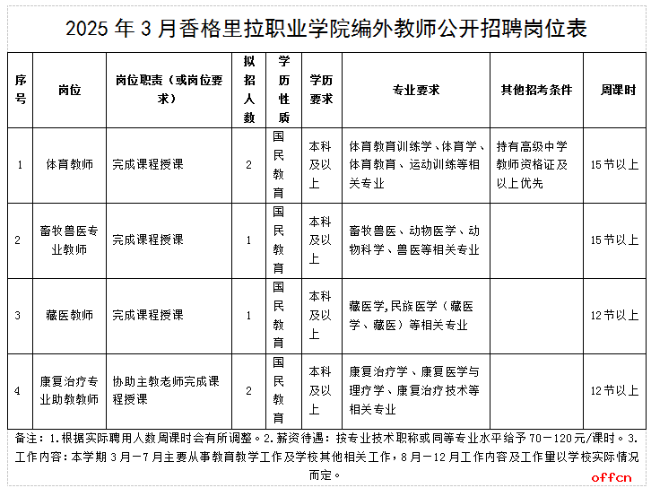 2025云南省迪庆州香格里拉职业学院招聘编外教师公告（6人）-1.png