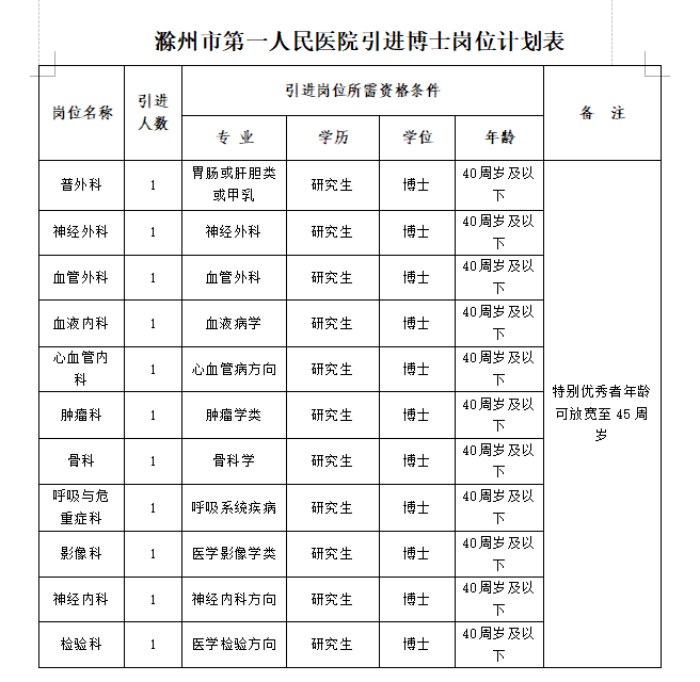 2025年滁州市第一人民医院博士研究生引进11人计划-2.jpg