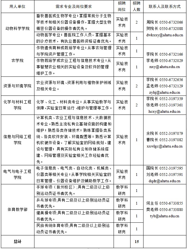 2025年安徽科技学院教学科研及实验技术人员招聘15人公告-1.jpg