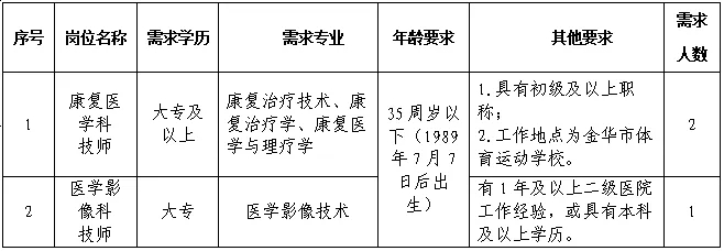2025年金华职业技术大学附属医院招聘编外工作人员3人公告-1.jpg