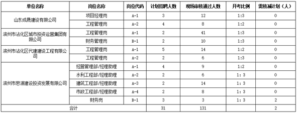 2025年滨州市沾化区区属国有企业公开招聘工作人员开考比例调整和计划核减的公告-1.png