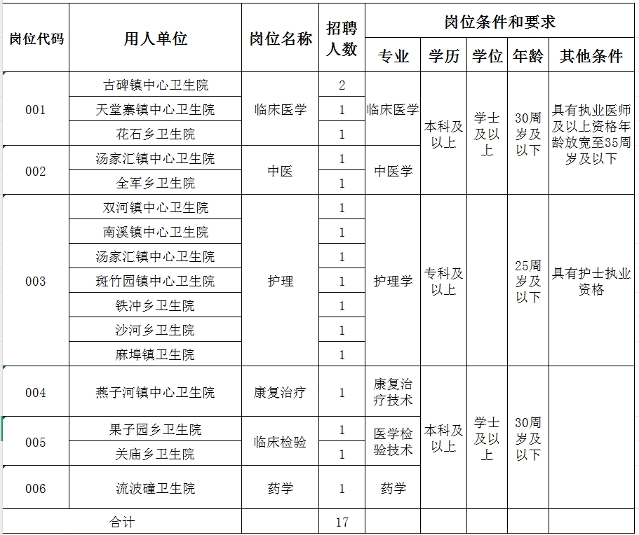 2025年六安市金寨县县域医共体分院招聘“县管乡用”17人公告-1.png