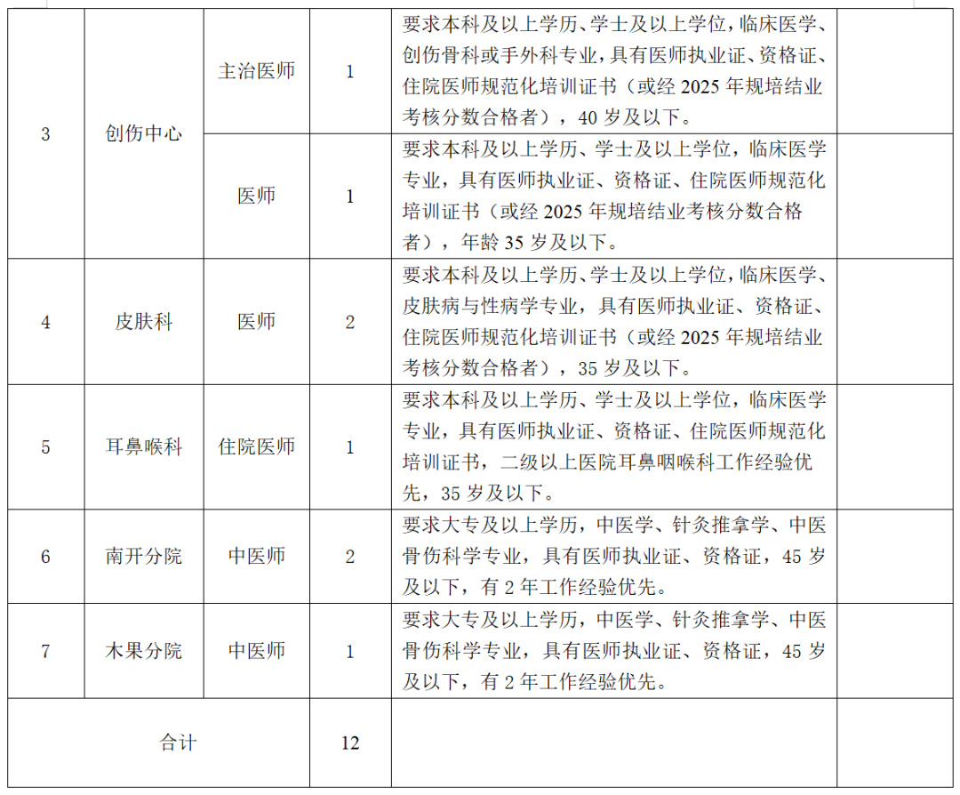 2025贵州六盘水市钟山区人民医院招聘编制外医务人员12人公告-2.png