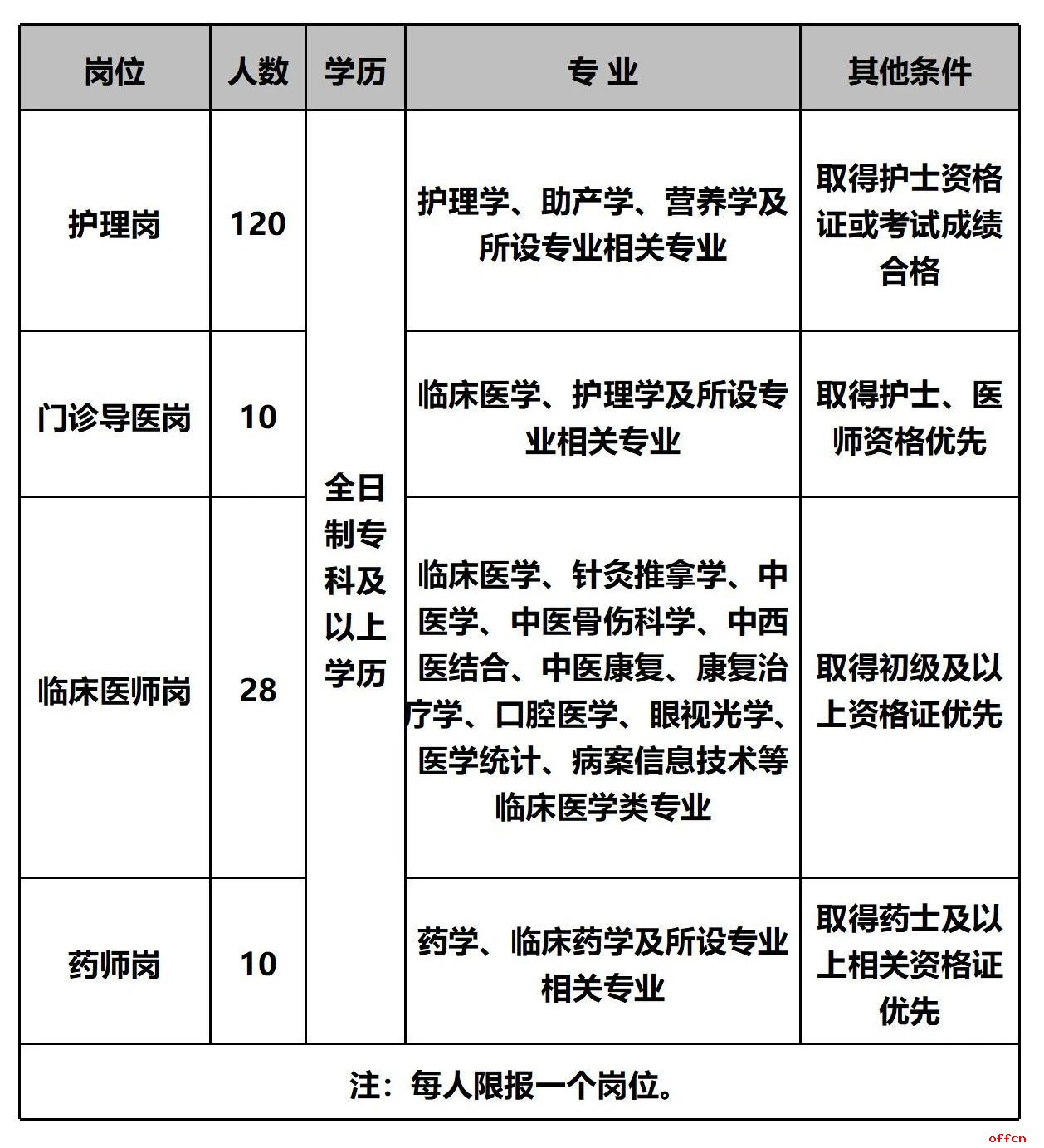 2025云南省保山市人民医院第二批就业见习岗招聘公告（168人）-1.jpg