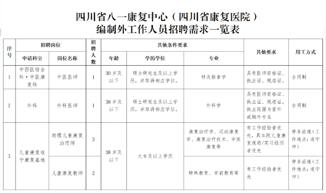 四川省八一康复中心（四川省康复医院）2026年公开招聘工作人员（编制外）公告-1.png