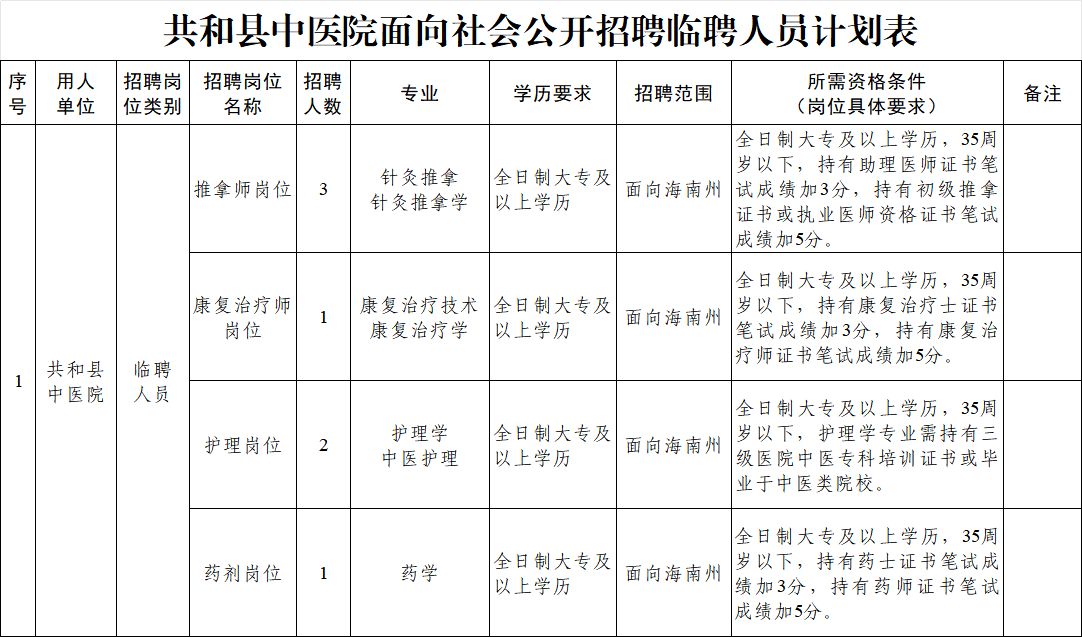 招7人！共和县中医院面向社会公开招聘临聘人员公告-1.png