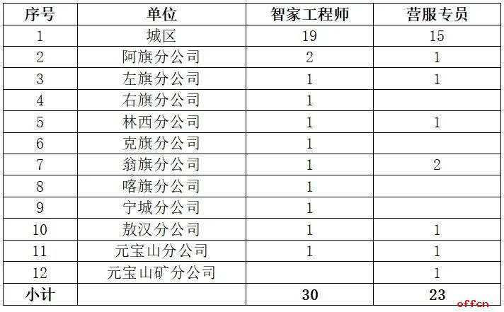 2025中国电信赤峰分公司内蒙古交通职业技术学院校园专场招聘53人公告-1.jpg