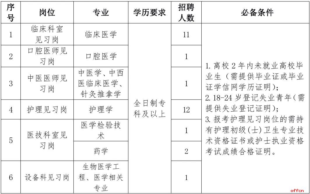 2025年普洱市景谷县人民医院第二批大学生见习岗招聘公告（29人）-1.jpg