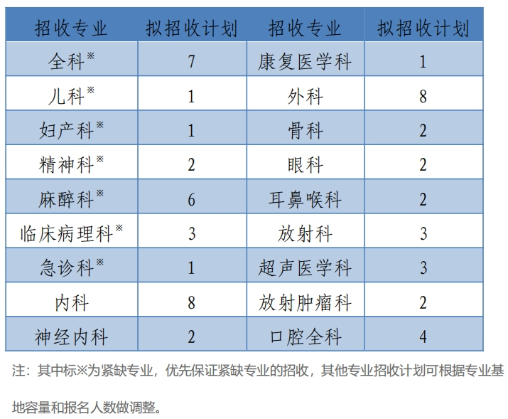 2025年山东大学附属威海市立医院住院医师规范化培训招生简章（58人）-1.png