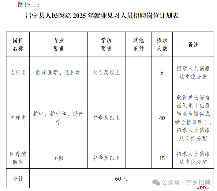 2025云南省保山市昌宁县人民医院就业见习人员招聘公告（60人）-1.png