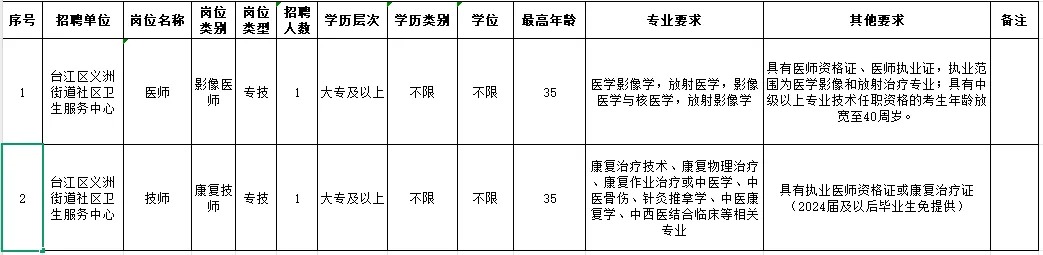 2025福建福州台江义洲街道社区卫生服务中心招聘编外2人公告-1.jpg