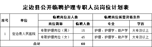2025榆林定边县护理人员招聘公告（60人）-1.png