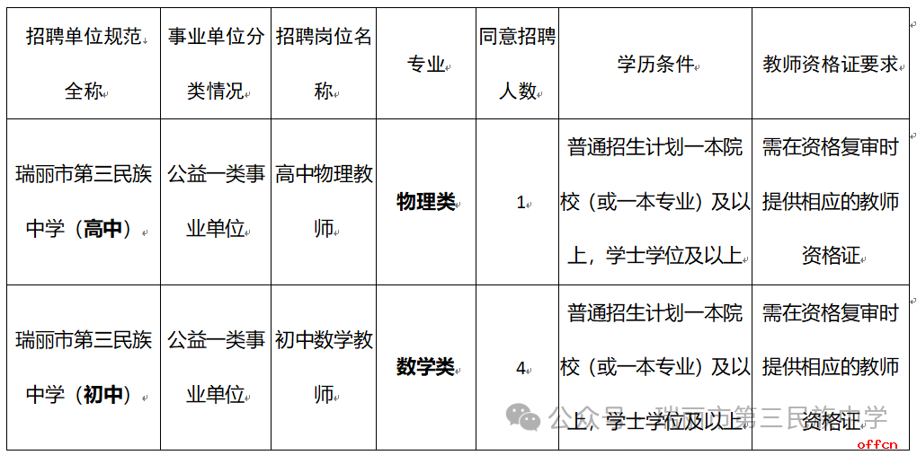 2025云南省德宏州瑞丽市第三民族中学考核招聘紧缺专业学科优秀人才公告（5人）-1.png