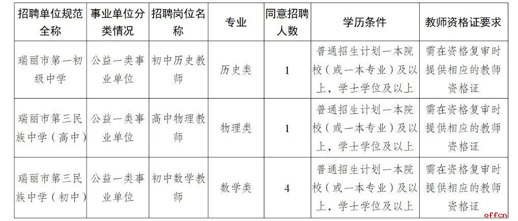 2025云南省德宏州瑞丽市教育体育系统考核招聘紧缺专业学科优秀人才公告（6人）-1.jpg