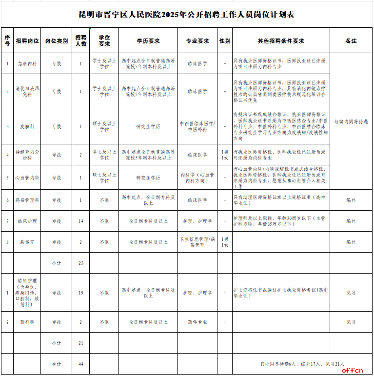 2025昆明市晋宁区人民医院招聘工作人员公告（44人）-1.png