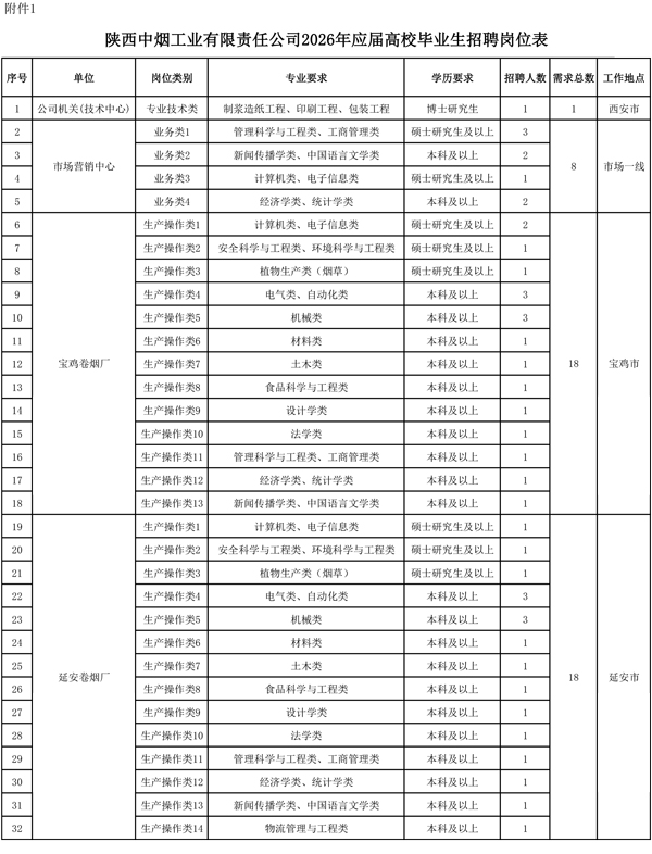 2026年陕西中烟工业招聘岗位表（105人）-1.jpg
