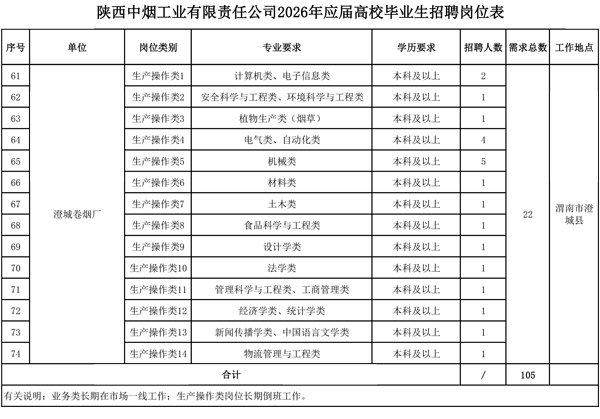 2026年陕西中烟工业招聘岗位表（澄城卷烟厂招22人）-3.jpg