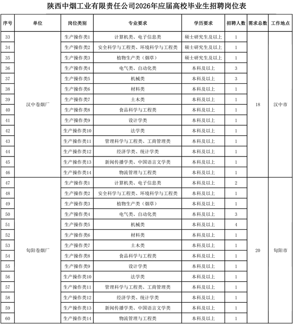 2026年陕西中烟工业招聘岗位表（澄城卷烟厂招22人）-2.jpg