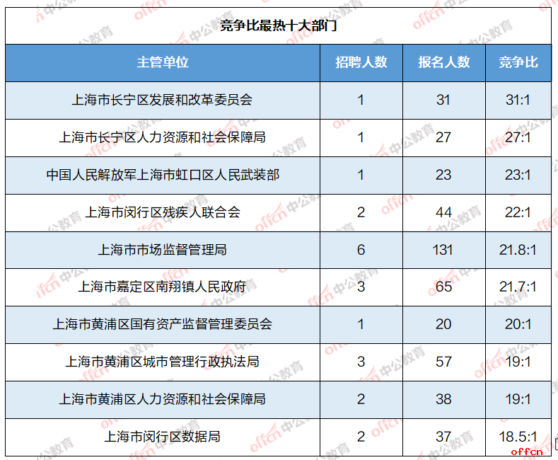 2024上海事业单位招聘考试：补招第二天报名4241人，上海市保密技术服务中心（上海市保密科技测评中心）竞争比50:1-1.png