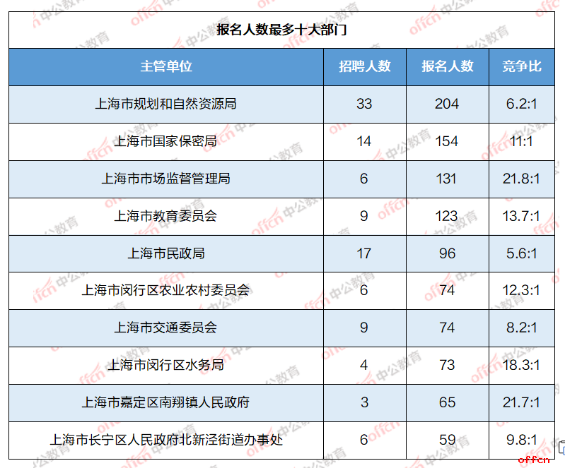 2024上海事业单位招聘考试：补招第二天报名4241人，上海市保密技术服务中心（上海市保密科技测评中心）竞争比50:1-2.png