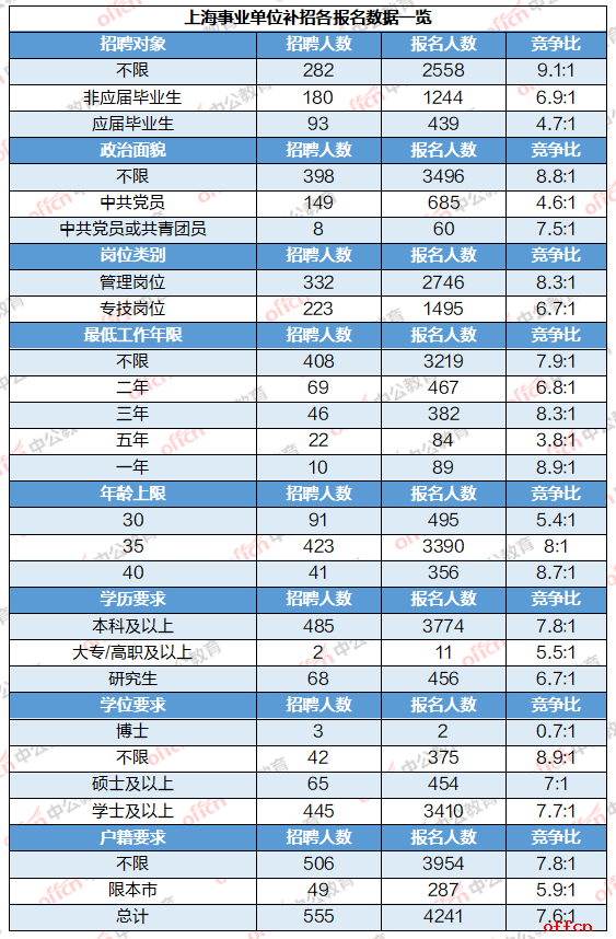 2024上海事业单位招聘考试：补招第二天报名4241人，上海市保密技术服务中心（上海市保密科技测评中心）竞争比50:1-6.png