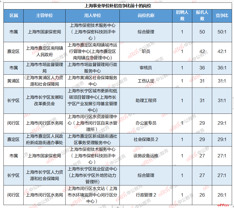 2024上海事业单位招聘考试：补招第二天报名4241人，上海市保密技术服务中心（上海市保密科技测评中心）竞争比50:1-4.png
