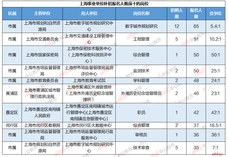2024上海事业单位招聘考试：补招第二天报名4241人，上海市保密技术服务中心（上海市保密科技测评中心）竞争比50:1-3.png