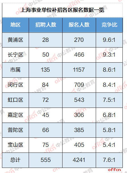 2024上海事业单位招聘考试：补招第二天报名4241人，上海市保密技术服务中心（上海市保密科技测评中心）竞争比50:1-5.png
