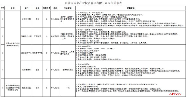 2025内蒙古未来产业投资管理有限公司公开招聘公告-1.jpg