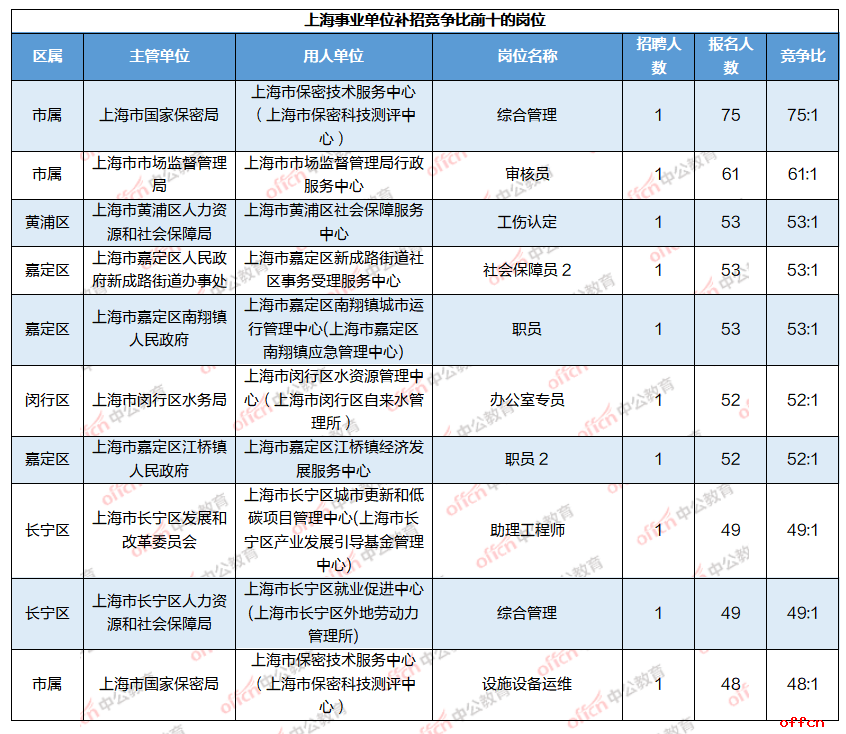 2024上海事业单位招聘考试：补招第三天报名9890人，上海市保密技术服务中心（上海市保密科技测评中心）竞争比75:1，7个岗位无人报名！-4.png