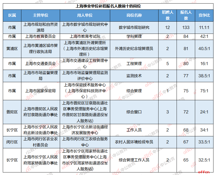 2024上海事业单位招聘考试：补招第三天报名9890人，上海市保密技术服务中心（上海市保密科技测评中心）竞争比75:1，7个岗位无人报名！-3.png