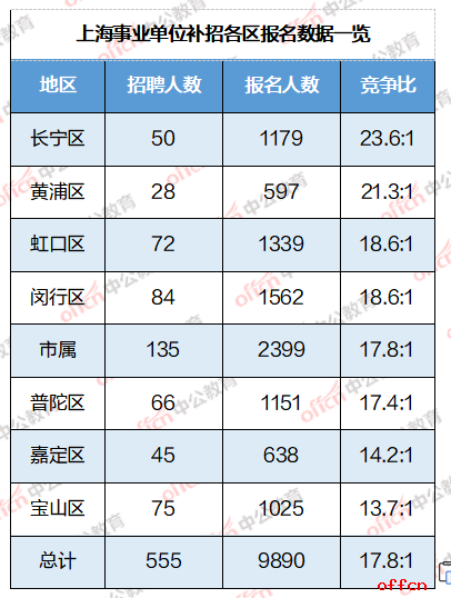 2024上海事业单位招聘考试：补招第三天报名9890人，上海市保密技术服务中心（上海市保密科技测评中心）竞争比75:1，7个岗位无人报名！-5.png