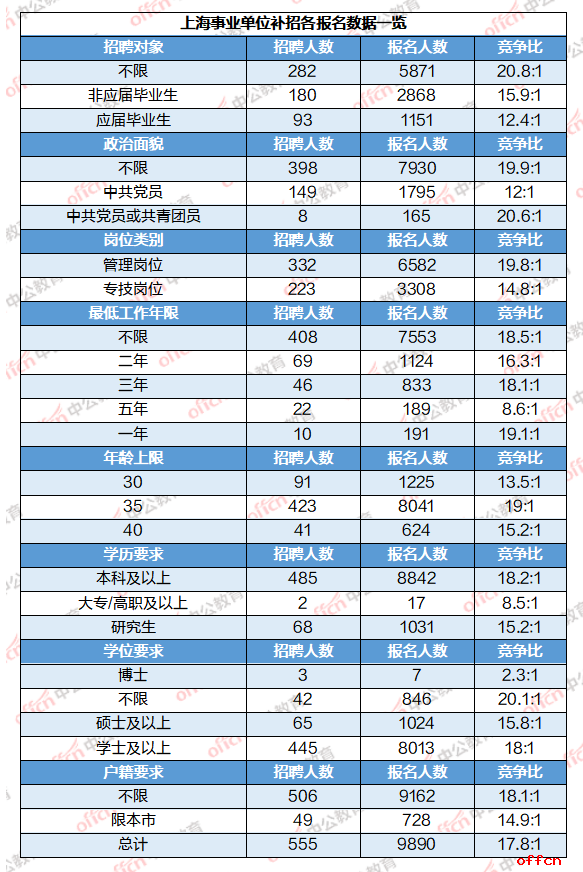 2024上海事业单位招聘考试：补招第三天报名9890人，上海市保密技术服务中心（上海市保密科技测评中心）竞争比75:1，7个岗位无人报名！-6.png