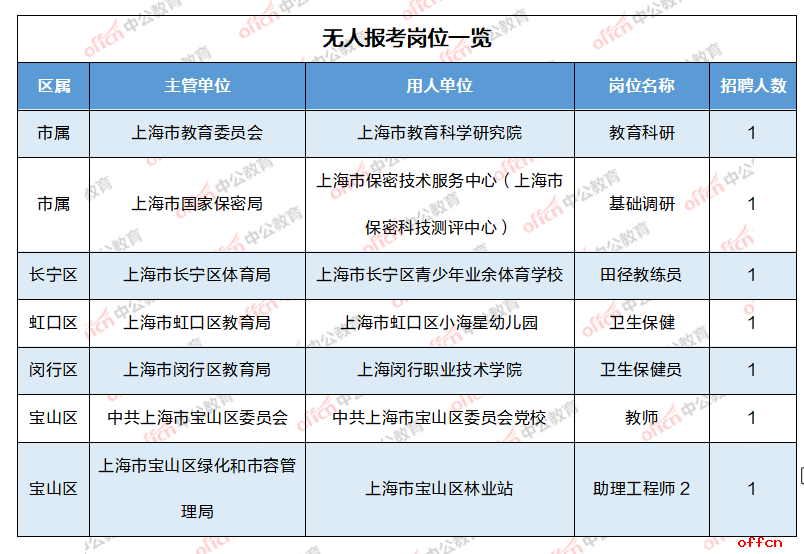 2024上海事业单位招聘考试：补招第三天报名9890人，上海市保密技术服务中心（上海市保密科技测评中心）竞争比75:1，7个岗位无人报名！-7.png