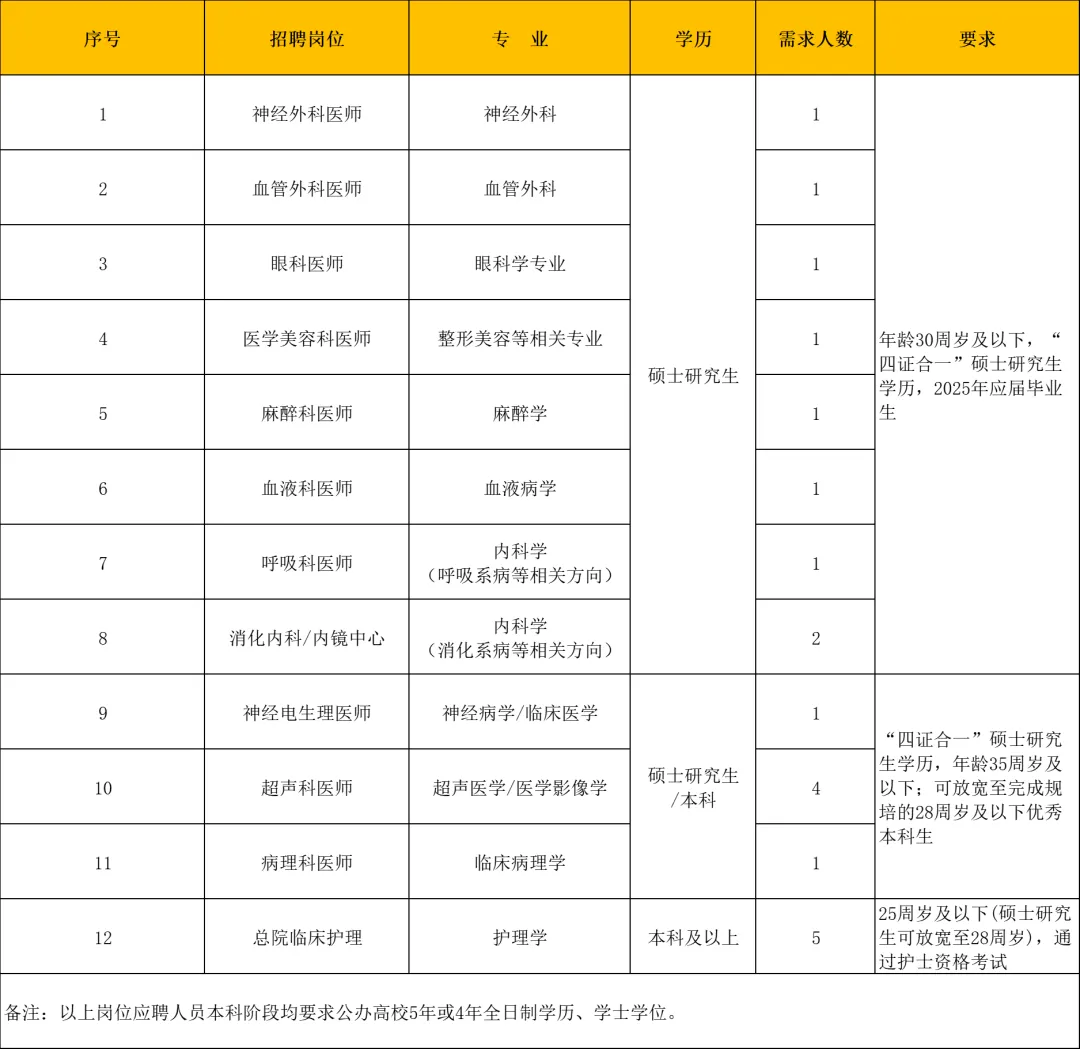 2025年淮北矿工总医院第二批专业人才招聘20人公告-1.png