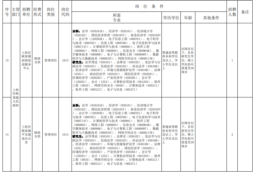 2024年郑州上街区事业单位招聘岗位计划表-5.jpg