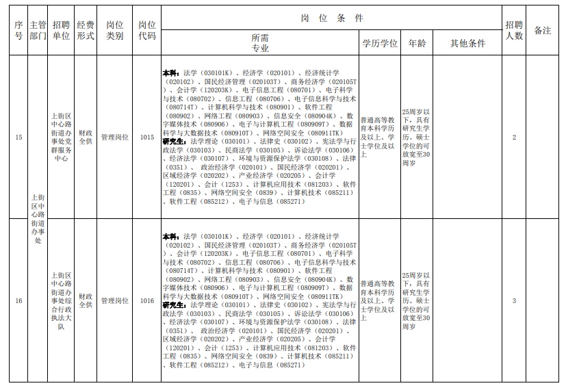 2024年郑州上街区事业单位招聘岗位计划表-6.jpg