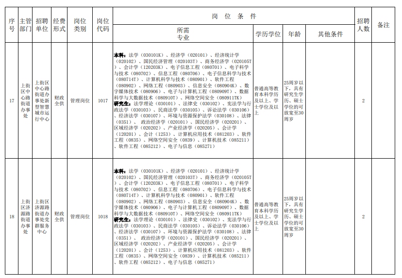 2024年郑州上街区事业单位招聘岗位计划表-7.jpg