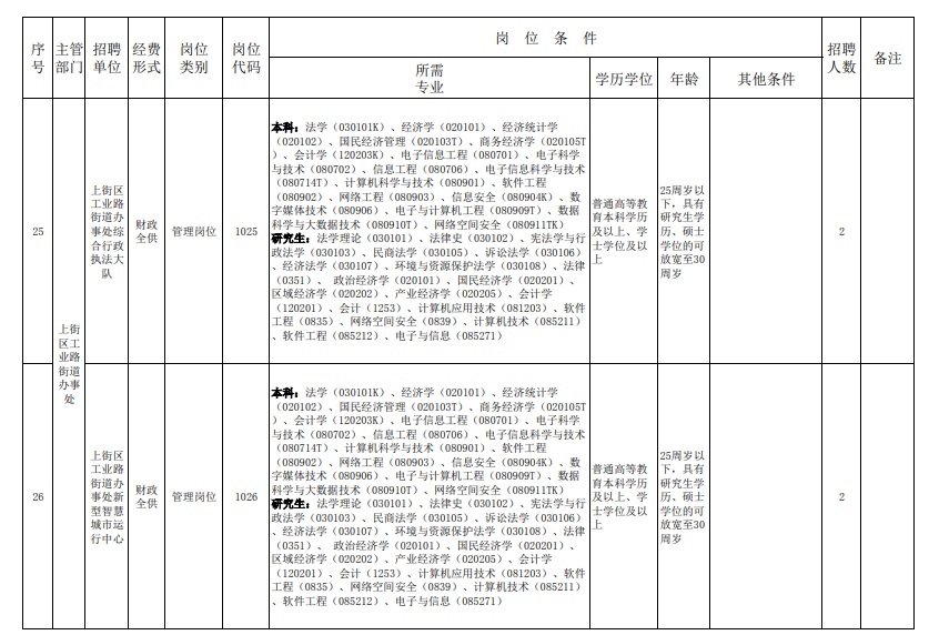 2024年郑州上街区事业单位招聘岗位计划表-11.jpg