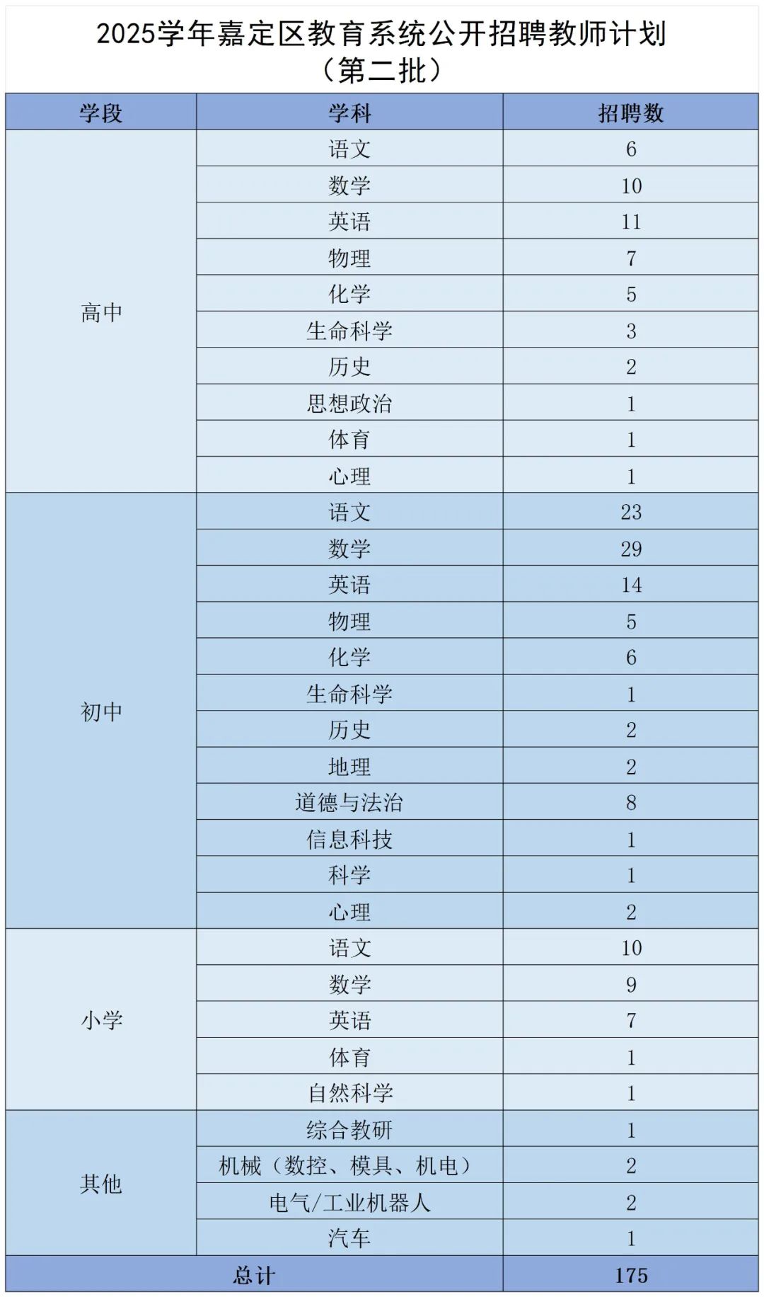 2025上嘉定教育新力量！636个教师岗位正在招聘-3.jpg