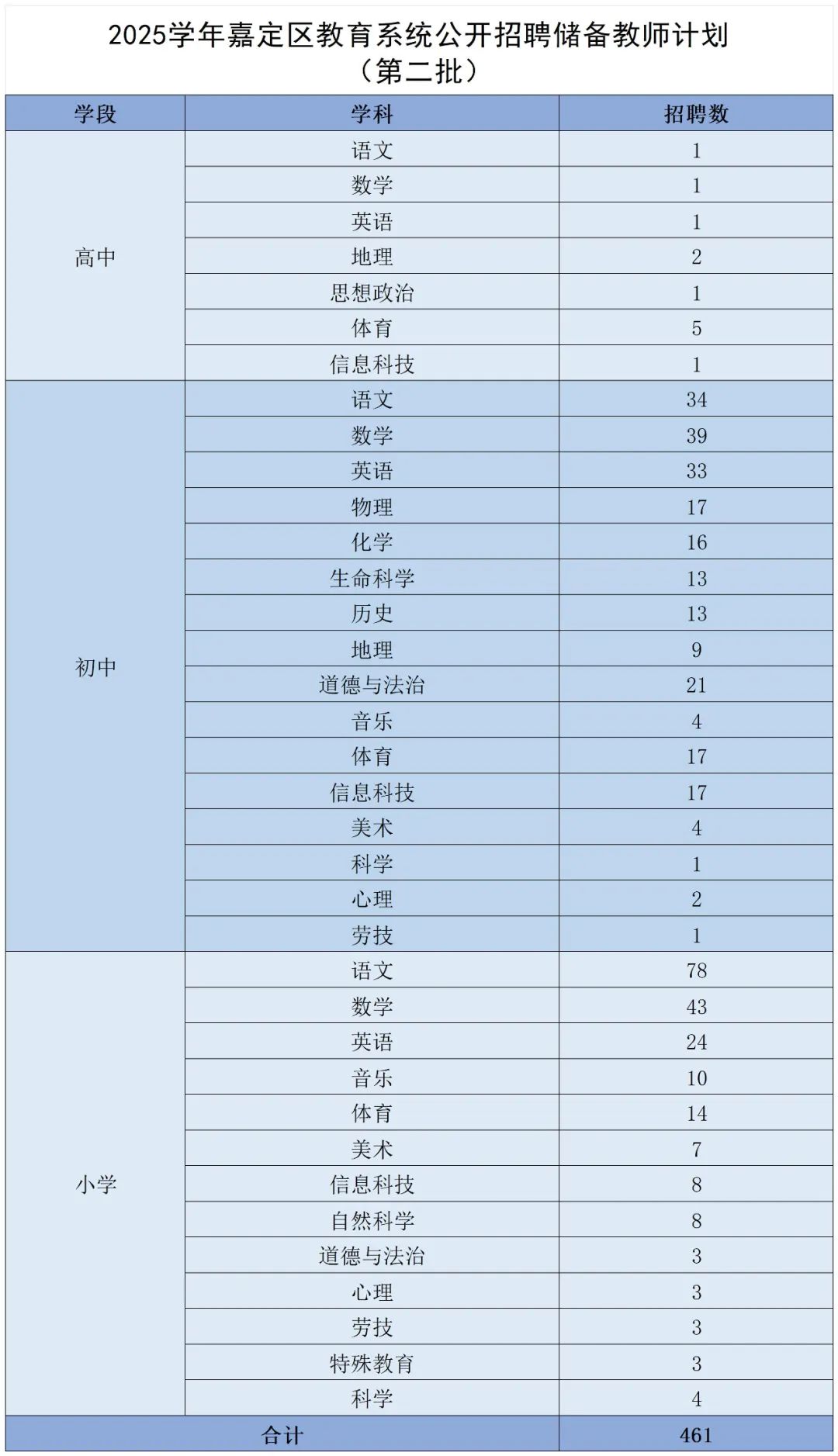 2025上嘉定教育新力量！636个教师岗位正在招聘-4.jpg