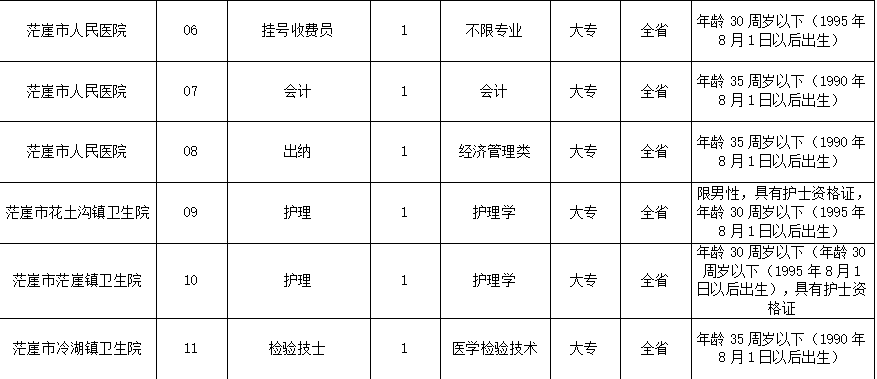招25人！2025年茫崖市医共体面向社会公开招聘公告-2.png