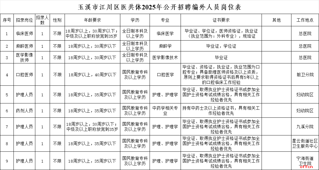 2025年玉溪市江川区医共体公开招聘编制外人员公告（9人）-1.png