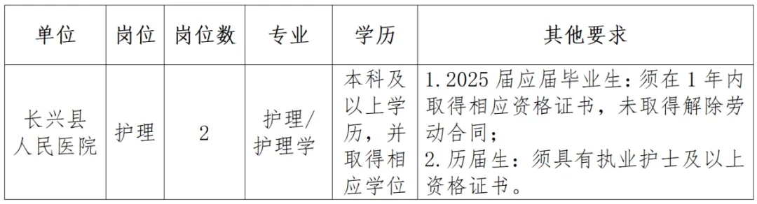 2025年湖州长兴县医院招聘编外工作人员24人公告-1.jpg