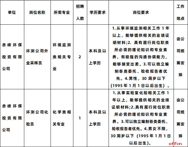 2025赤峰环保投资有限公司招聘3人公告-1.png